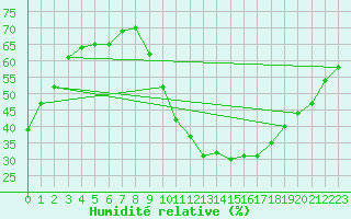 Courbe de l'humidit relative pour Eygliers (05)