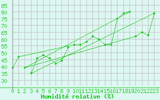 Courbe de l'humidit relative pour Feldberg-Schwarzwald (All)