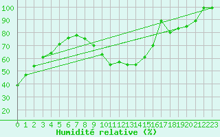 Courbe de l'humidit relative pour Kleiner Feldberg / Taunus
