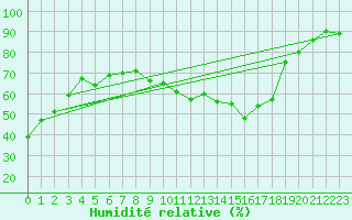 Courbe de l'humidit relative pour Saint-Maximin-la-Sainte-Baume (83)