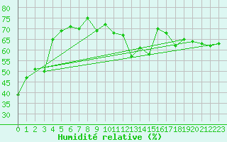 Courbe de l'humidit relative pour Evolene / Villa
