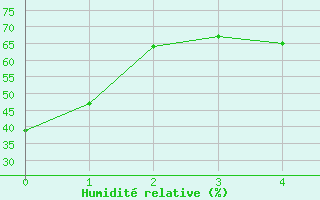 Courbe de l'humidit relative pour London Cs