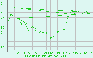 Courbe de l'humidit relative pour Piotta