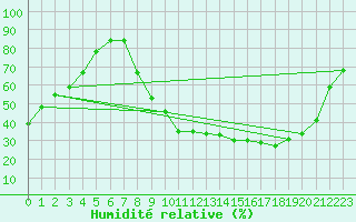 Courbe de l'humidit relative pour Nevers (58)