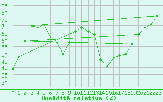 Courbe de l'humidit relative pour Cap Corse (2B)