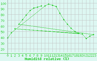 Courbe de l'humidit relative pour Princeton Airport
