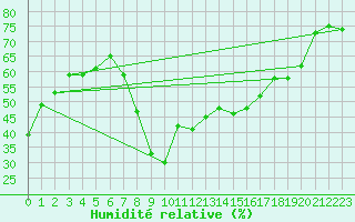 Courbe de l'humidit relative pour Santo Pietro Di Tenda (2B)