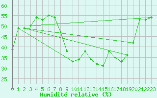 Courbe de l'humidit relative pour Hyres (83)
