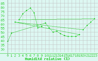 Courbe de l'humidit relative pour Dijon / Longvic (21)