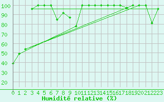 Courbe de l'humidit relative pour Les Attelas