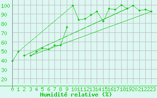 Courbe de l'humidit relative pour Evolene / Villa