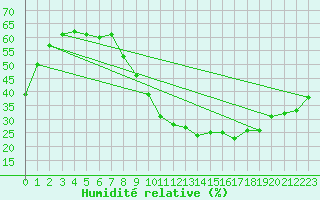 Courbe de l'humidit relative pour Villanueva de Crdoba