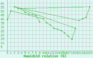 Courbe de l'humidit relative pour Leucate (11)