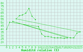 Courbe de l'humidit relative pour Carrion de Calatrava (Esp)