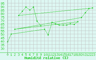 Courbe de l'humidit relative pour Istres (13)
