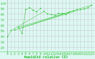 Courbe de l'humidit relative pour Grande Parei - Nivose (73)