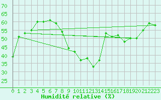 Courbe de l'humidit relative pour Braganca