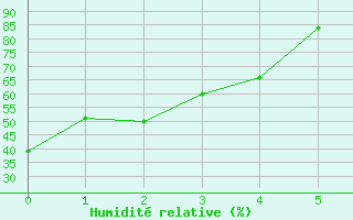 Courbe de l'humidit relative pour Norman Wells Climate