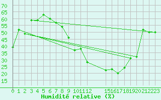 Courbe de l'humidit relative pour Batna