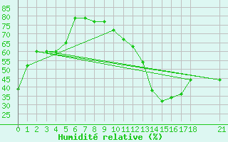 Courbe de l'humidit relative pour Bonnard 1, Que.