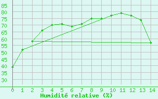 Courbe de l'humidit relative pour Island Falls (Aut)