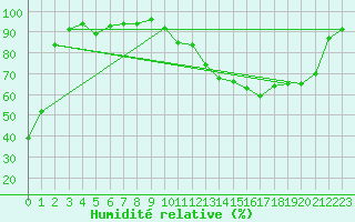 Courbe de l'humidit relative pour Brive-Souillac (19)