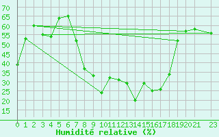 Courbe de l'humidit relative pour Portoroz / Secovlje