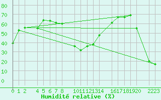 Courbe de l'humidit relative pour Bielsa