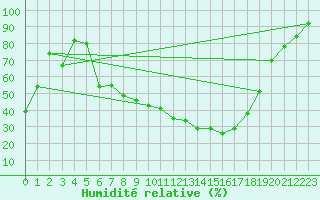 Courbe de l'humidit relative pour Straubing