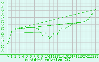 Courbe de l'humidit relative pour Simplon-Dorf