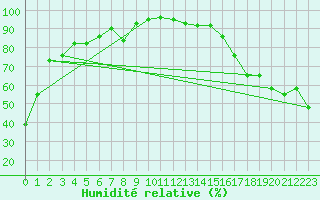 Courbe de l'humidit relative pour Wrenthan