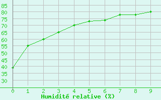Courbe de l'humidit relative pour Gillam, Man.