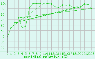 Courbe de l'humidit relative pour Col des Saisies (73)