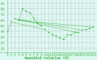Courbe de l'humidit relative pour Palencia / Autilla del Pino