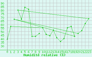 Courbe de l'humidit relative pour Evolene / Villa