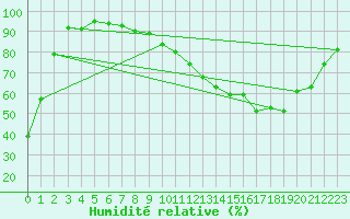 Courbe de l'humidit relative pour Houdelaincourt (55)