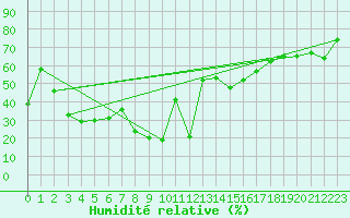 Courbe de l'humidit relative pour Alistro (2B)