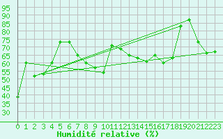 Courbe de l'humidit relative pour Ona Ii