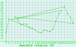 Courbe de l'humidit relative pour Furuneset
