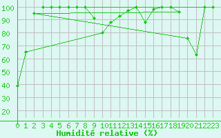 Courbe de l'humidit relative pour Les Diablerets