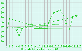 Courbe de l'humidit relative pour Orlu - Les Ioules (09)