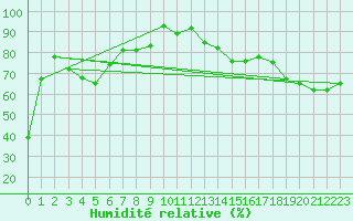 Courbe de l'humidit relative pour Berens River CS , Man.