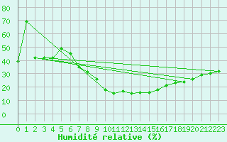 Courbe de l'humidit relative pour Tabuk