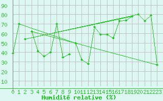 Courbe de l'humidit relative pour Bregenz
