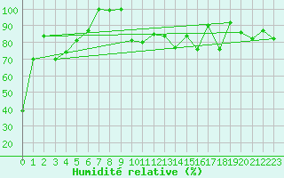 Courbe de l'humidit relative pour Gornergrat