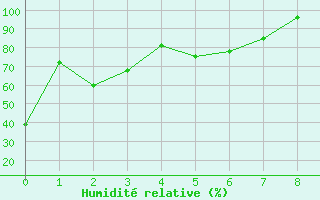 Courbe de l'humidit relative pour Edson Climate