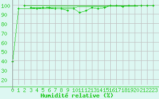 Courbe de l'humidit relative pour Binn