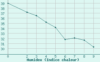 Courbe de l'humidex pour Jalapa, Ver.