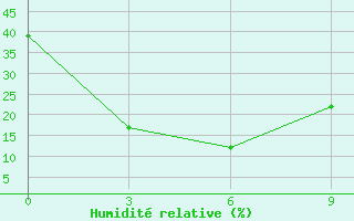 Courbe de l'humidit relative pour Fengning