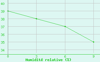 Courbe de l'humidit relative pour Amga